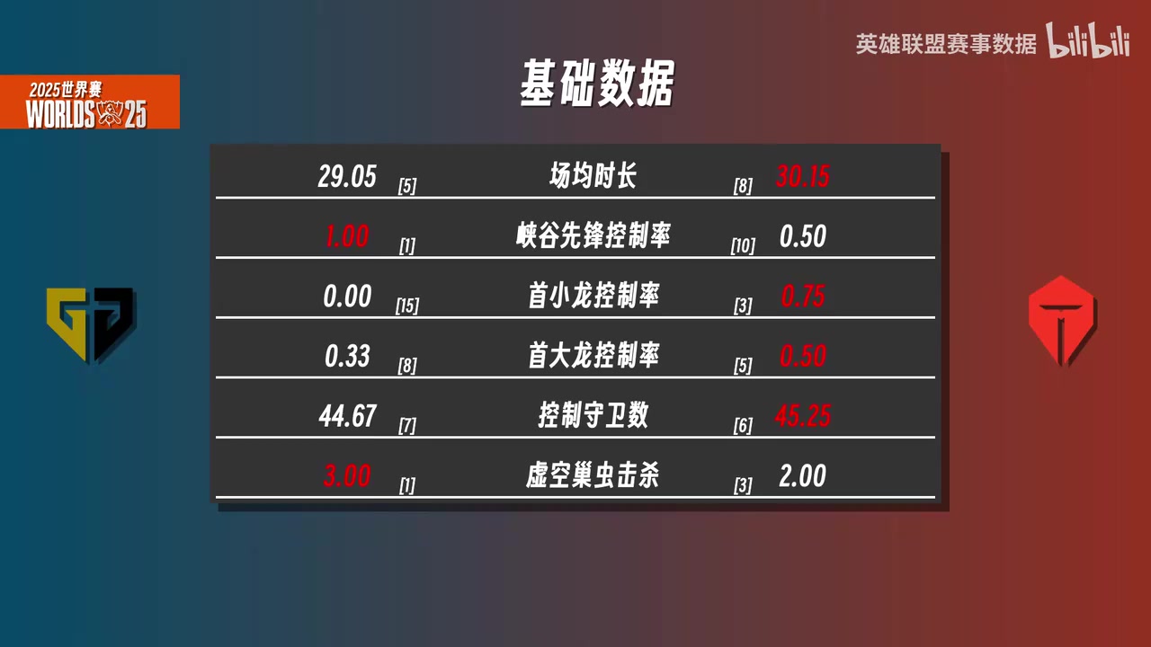 GENvsTES赛前数据：GEN先锋巢虫击杀均为第一 首条小龙控制为0！