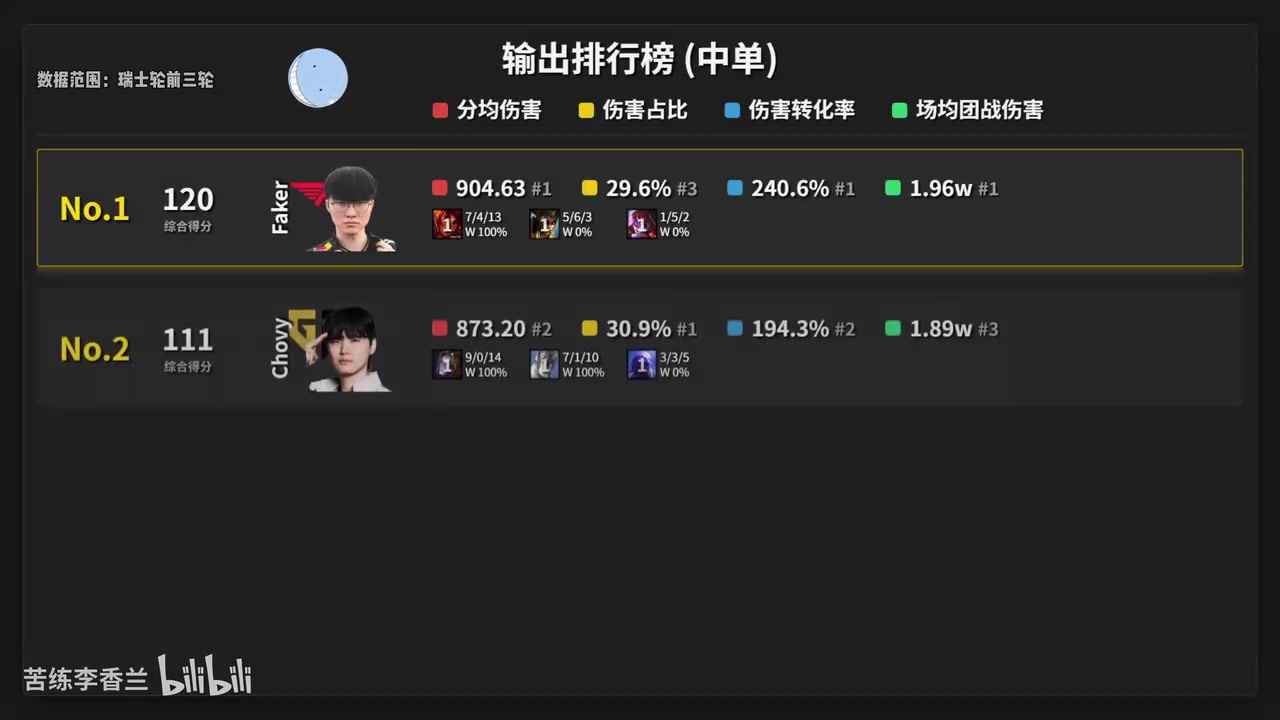 S15前三轮中单榜：Faker唯一分均伤害破900 Chovy综合排名第二