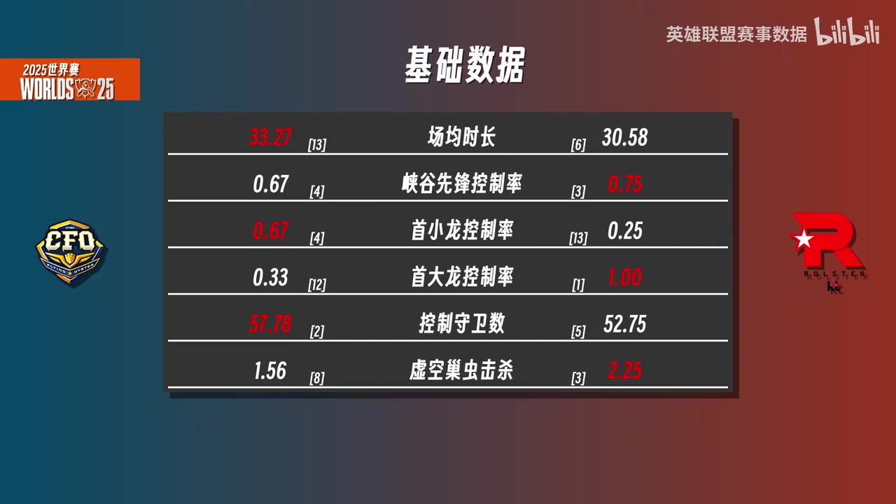 KTvsCFO数据前瞻：上单perfect全面领先Rest 打野junjia压制Cuzz