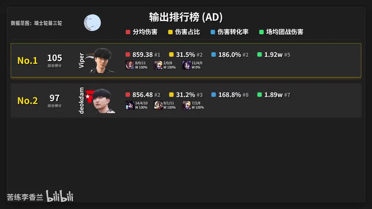 S15前三轮AD榜：Viper综合第一 JKL第十二 Elk第十四 Hope第十六