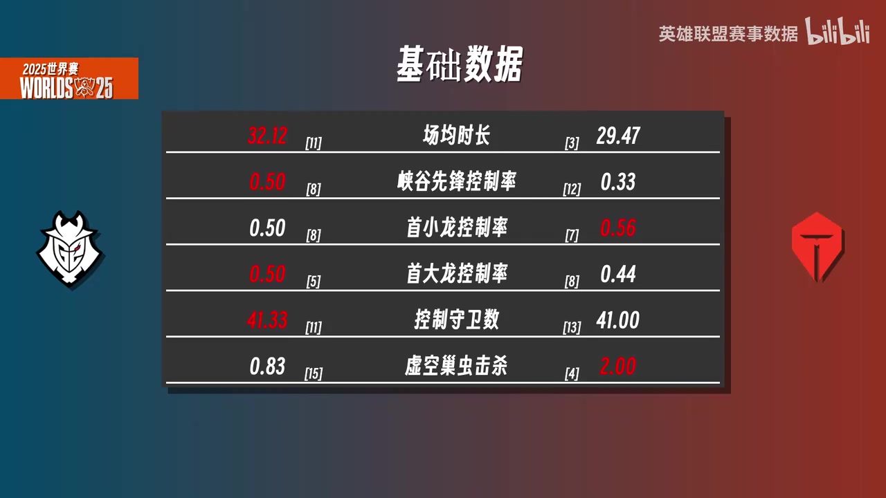 G2vsTES数据前瞻：上野369、Kanavi数据大幅领先G2上野