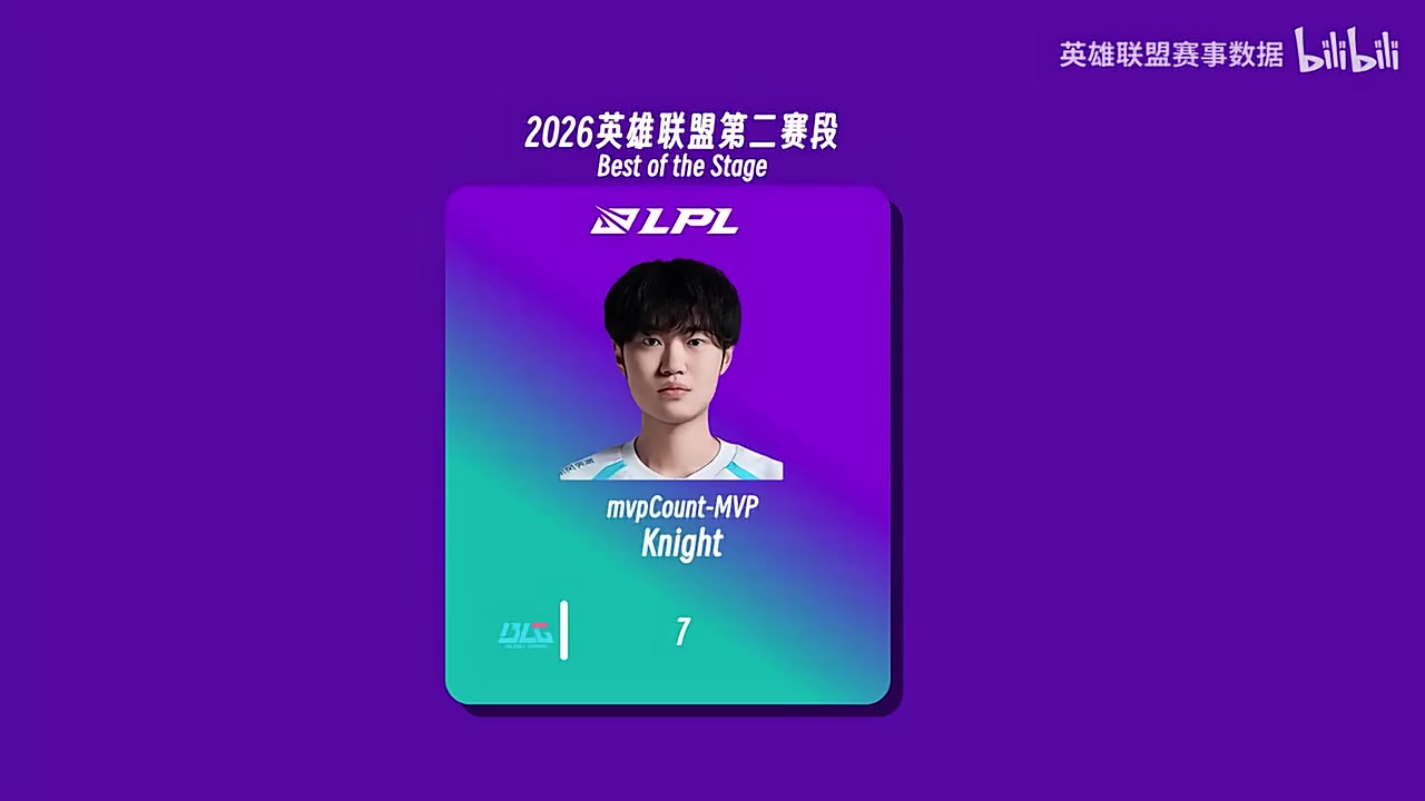 【万博电竞】LPL第二赛段淘汰赛最佳数据：knight MVP、单杀等多项排名第一