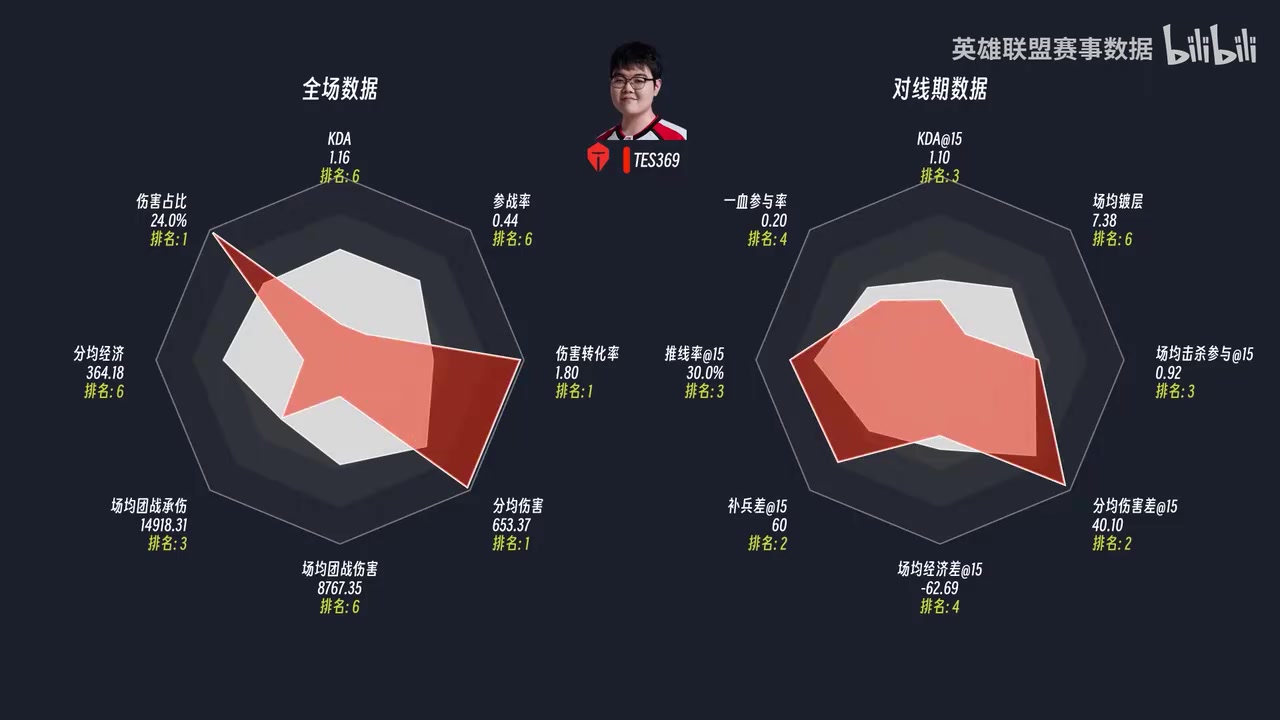 【QY球友会】Bin哥的压制力😱登封组首轮对线期数据：上单Bin险些打出八边形