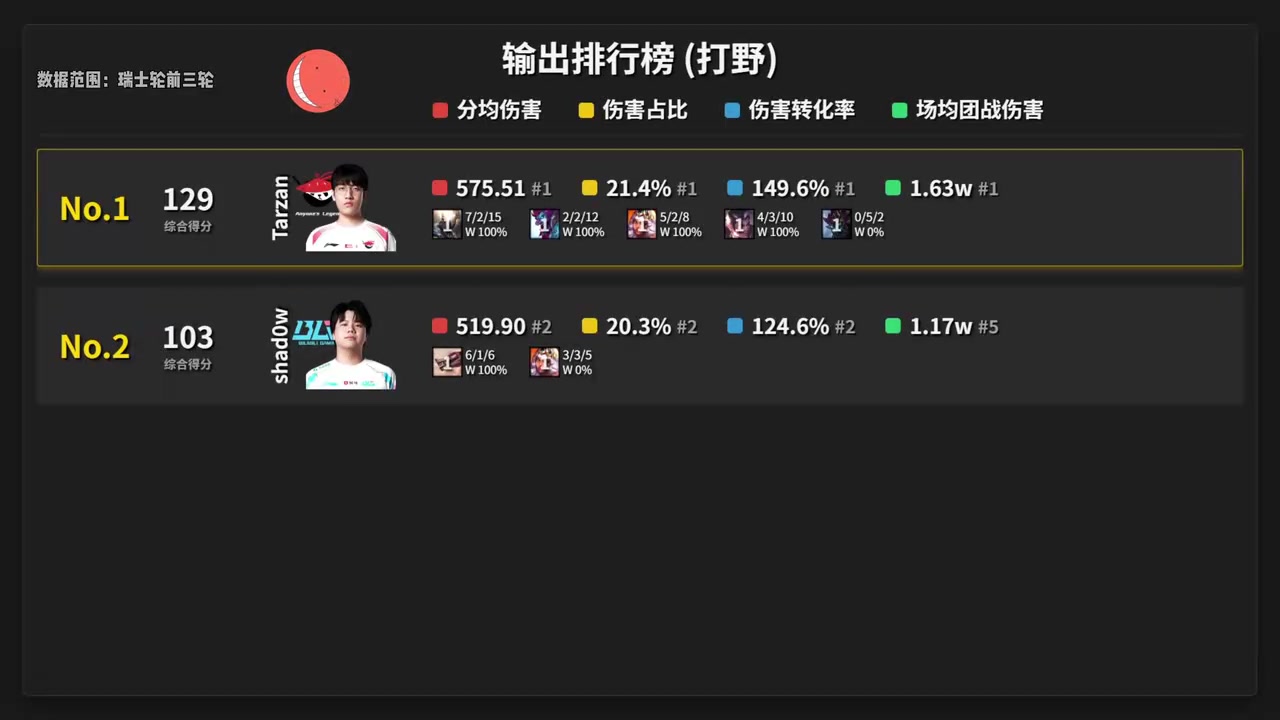 S15前三轮打野榜：输出AL打野Tarzan综合第一 BLG.shad0w排名第二