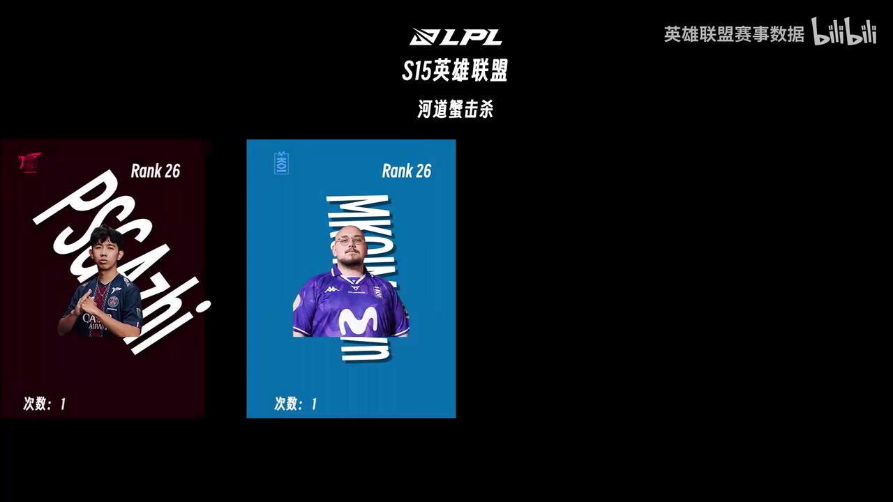 不含打野！S15世界赛“吃鳖王”：JKL七次第1 FakerChovy紧随其后