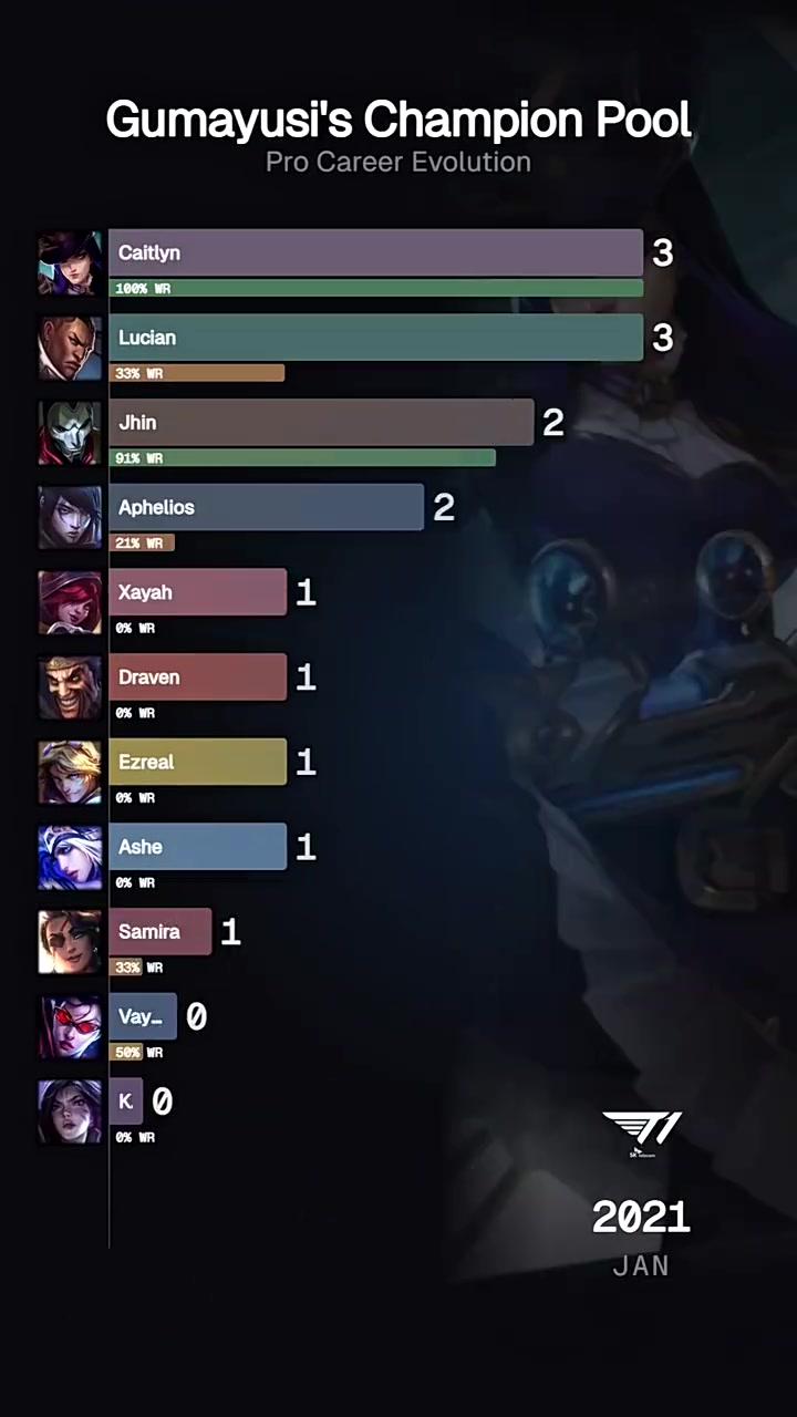 【万博电竞】外媒统计Gumayusi英雄池演化历程：2021到2025